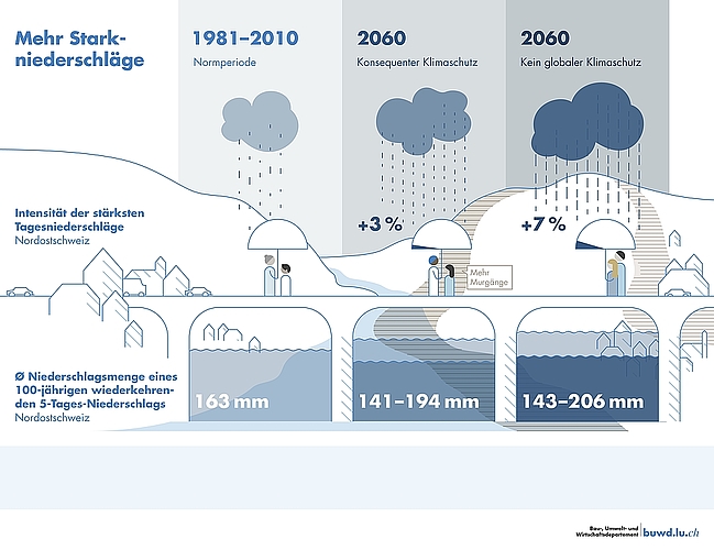 Es wird damit gerechnet, dass der Starkregen bis ins Jahr 2060 um 3 Prozent zunehmen wird.
Illustration: Kanton Luzern