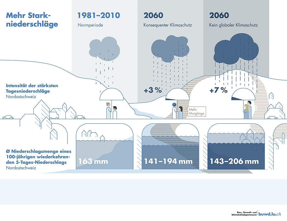Es wird damit gerechnet, dass der Starkregen bis ins Jahr 2060 um 3 Prozent zunehmen wird.
Illustration: Kanton Luzern